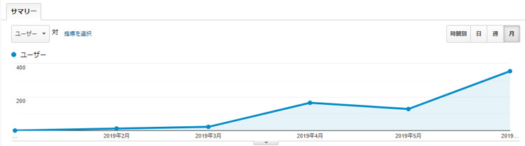 6月のアクセス状況