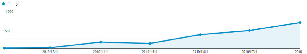 2019年8月のアクセス状況