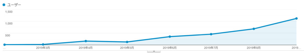 2019年9月の訪問者数