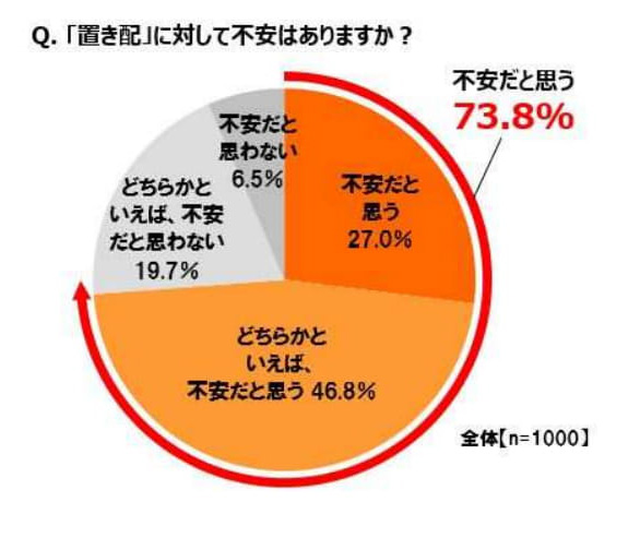 置き配に対しての不安について (1)