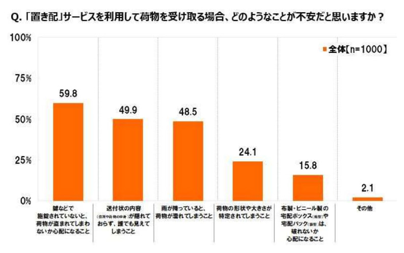 置き配に対しての不安について (2)