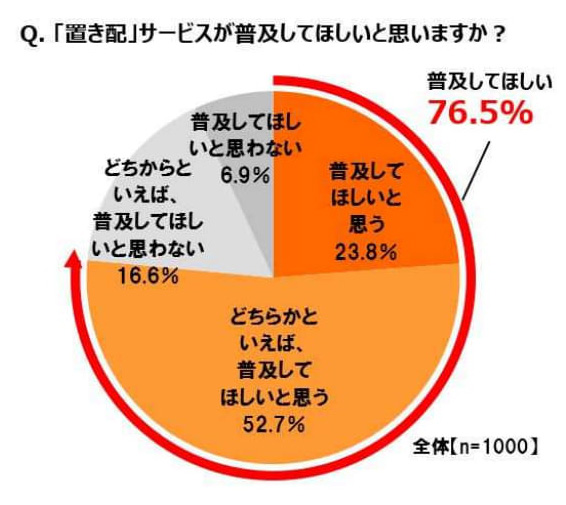 置き配に対しての不安について (3)