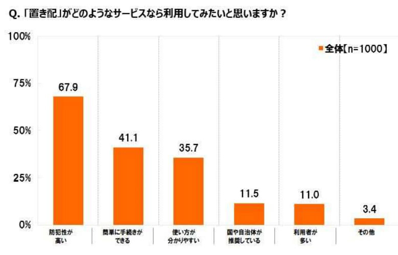 置き配に対しての不安について (4)