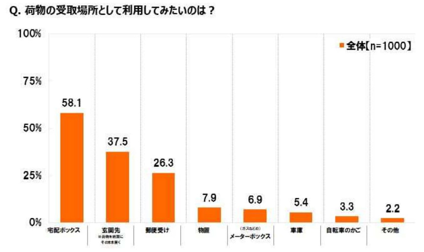 置き配に対しての不安について (5)