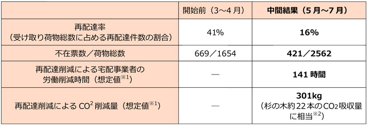 LIXIL IoT宅配ボックス 実証実験 (1)