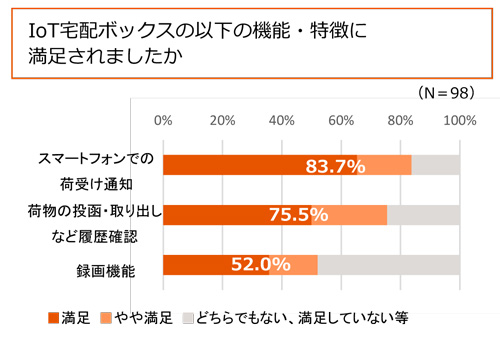 LIXIL IoT宅配ボックス 実証実験 (3)