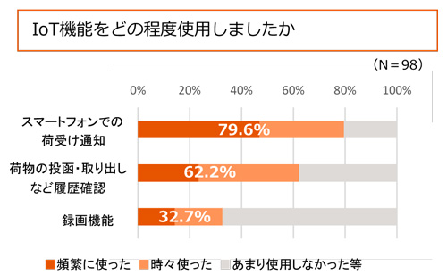 LIXIL IoT宅配ボックス 実証実験 (4)