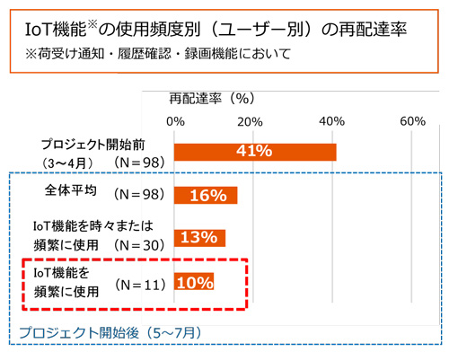 LIXIL IoT宅配ボックス 実証実験 (5)