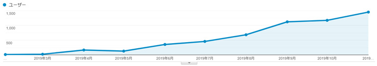 2019年10月の結果