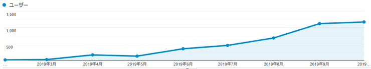 2019年10月の結果