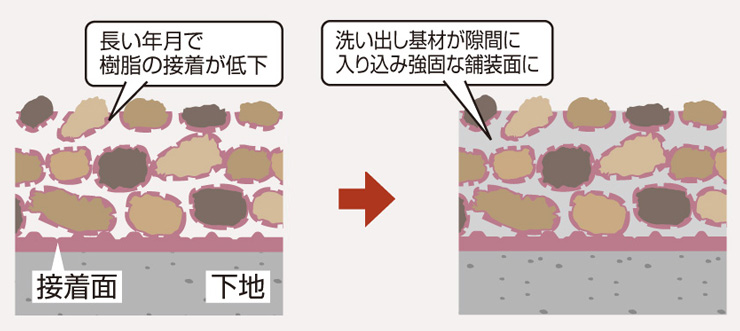 舗装用洗い出し基材 リンクストーンのリフォーム