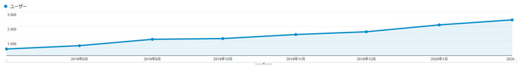 2020年2月のアクセス推移