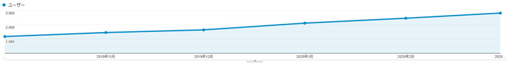2020年3月のアクセス状況