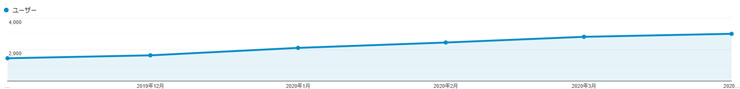2020年4月のアクセス状況