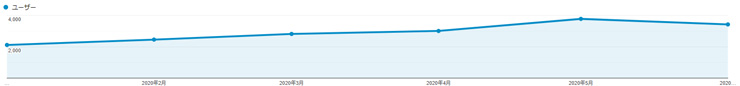 2020年6月のアクセス状況