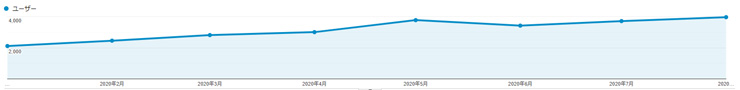 2020年8月のアクセス状況