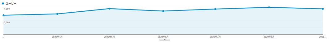 2020年9月のアクセス状況