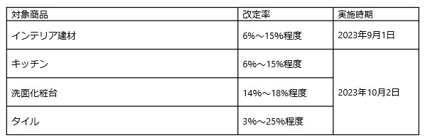 LIXIL価格改定2023