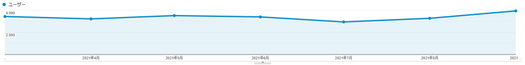 2021年9月のアクセス状況