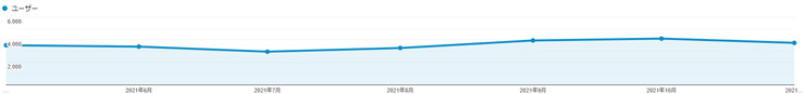 2021年11月アクセス数