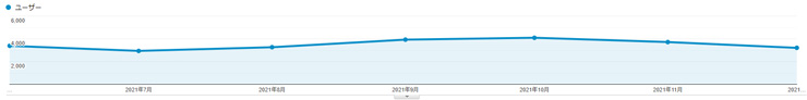 2021年のアクセス状況