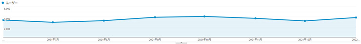 2022年1月のアクセス数