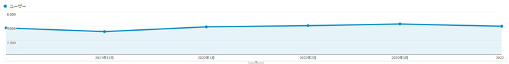 2022年4月度のアクセス状況