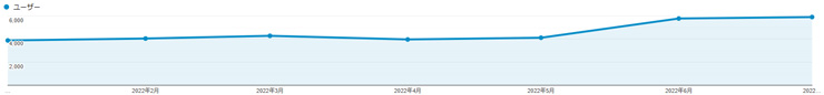 7月のアクセス状況