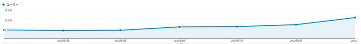 2022年9月のアクセス状況