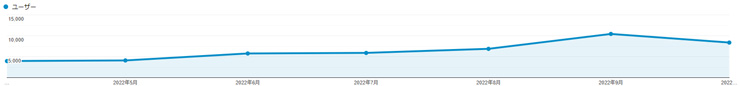 2022年10月のアクセス状況