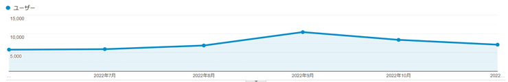 2022年11月のアクセス状況