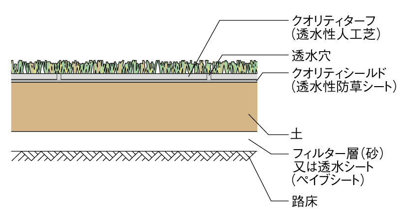 ユニソン クオリティターフ（透水性人工芝）参考断面図 土下地の場合