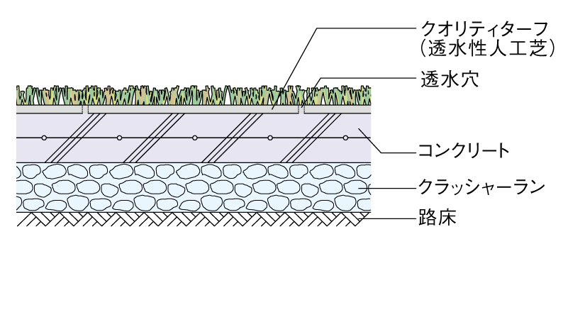 ユニソン クオリティターフ（透水性人工芝）参考断面図 コンクリート、アスファルト下地の場合