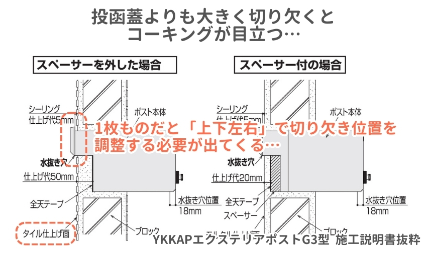 投函蓋よりも大きく切り欠くとコーキングが目立つ