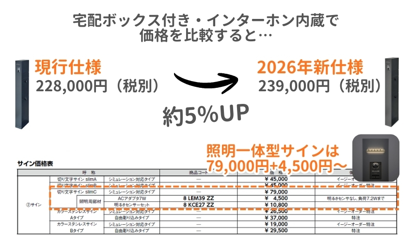 宅配ボックス付き・インターホン内蔵仕様で価格を比較すると5％程度のアップという結果に