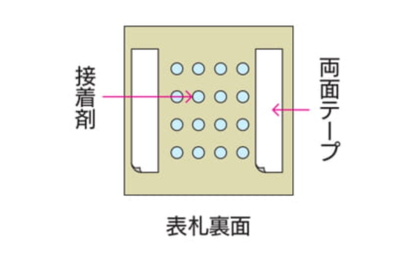両面テープ+接着剤固定のイメージ