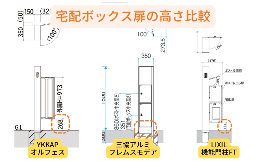 YKKAP・三協アルミ・LIXILの宅配ボックス部の扉位置の高さ比較