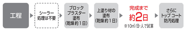 四国化成建材 ブロック専用下塗材 ブロックプラスター 工程