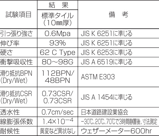 四国化成建材 ゴムチップ舗装材 チップロード タイルタイプ 物性