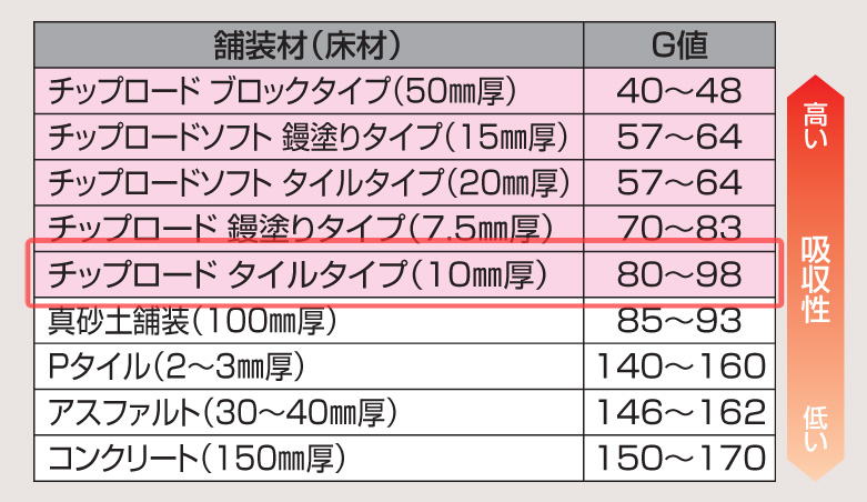 四国化成建材 ゴムチップ舗装材 チップロード タイルタイプ 衝撃吸収性