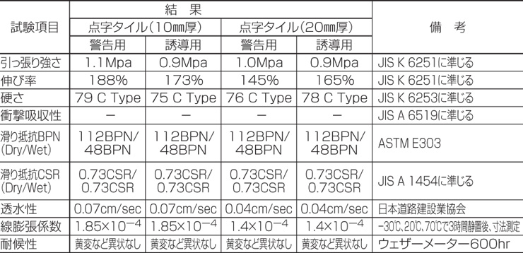 四国化成建材 ゴムチップ舗装材 チップロード 点字タイルタイプ 物性