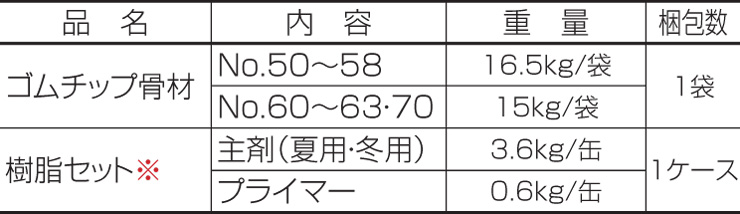 四国化成建材 ゴムチップ舗装材 チップロード 鏝塗りタイプ 3㎡セット