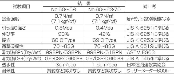 四国化成建材 ゴムチップ舗装材 チップロード 鏝塗りタイプ 物性