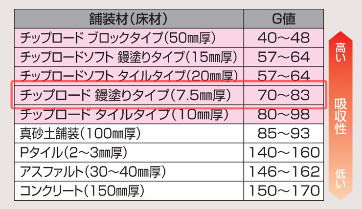 四国化成建材 ゴムチップ舗装材 チップロード 鏝塗りタイプ 衝撃吸収値