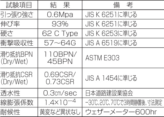 四国化成建材 ゴムチップ舗装材 チップロード ソフト タイルタイプ 物性