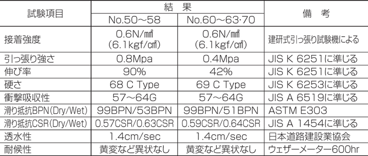 四国化成建材 ゴムチップ舗装材 チップロードソフト 鏝塗りタイプ 物性