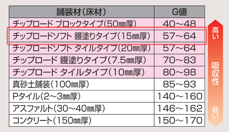 四国化成建材 ゴムチップ舗装材 チップロードソフト 鏝塗りタイプ 衝撃吸収性