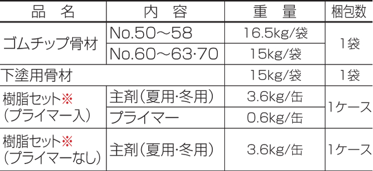 四国化成建材 ゴムチップ舗装材 チップロードソフト 鏝塗りタイプ 3㎡セット