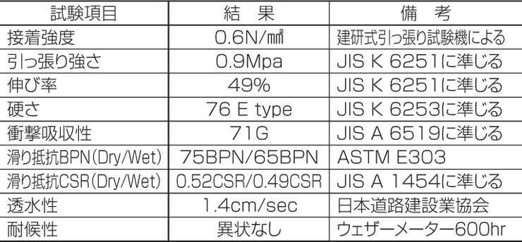 四国化成建材 ゴムチップ舗装材 チップロード立面用 物性