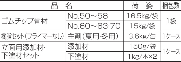 四国化成建材 ゴムチップ舗装材 チップロード立面用 梱包内容